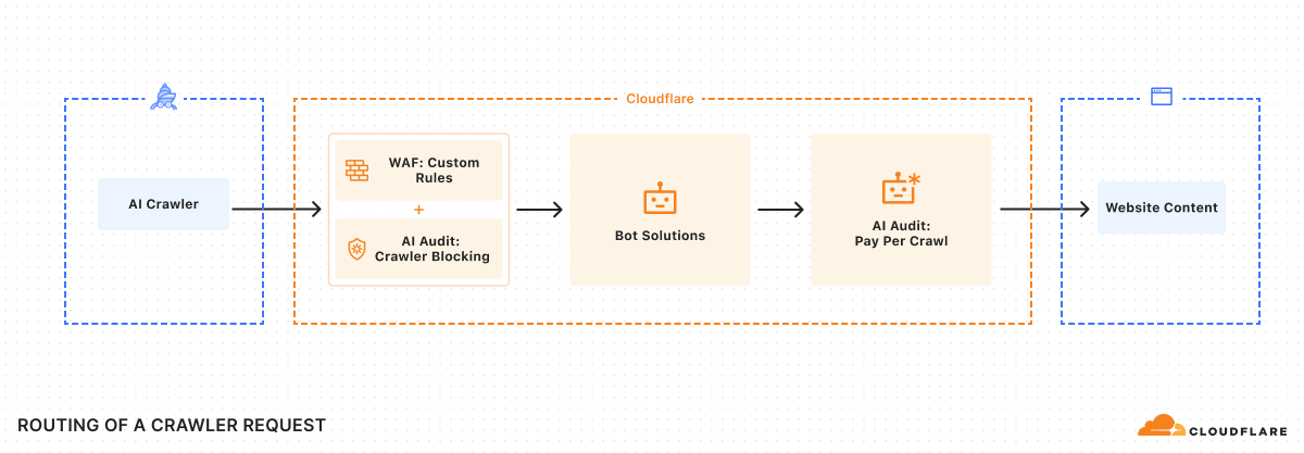 Sơ đồ hoạt động của "pay per crawl" - Nguồn Cloudflare blog