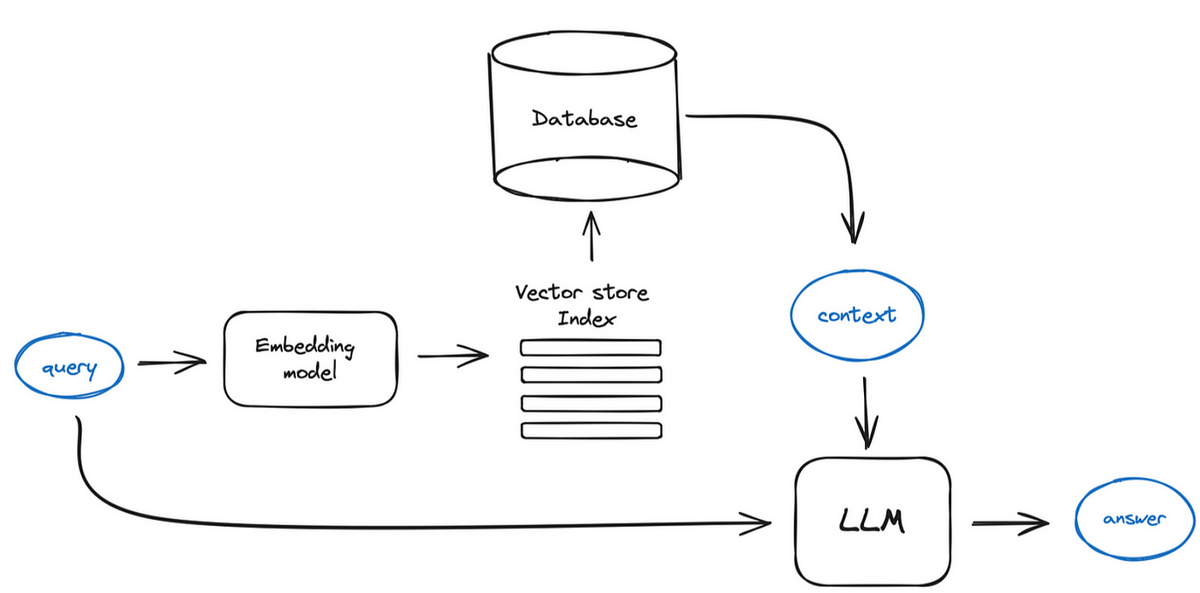 Sơ đồ quy trình truy vấn: query → mô hình embedding → tìm kiếm vector → lấy context từ database → kết hợp context và query → LLM → answer.