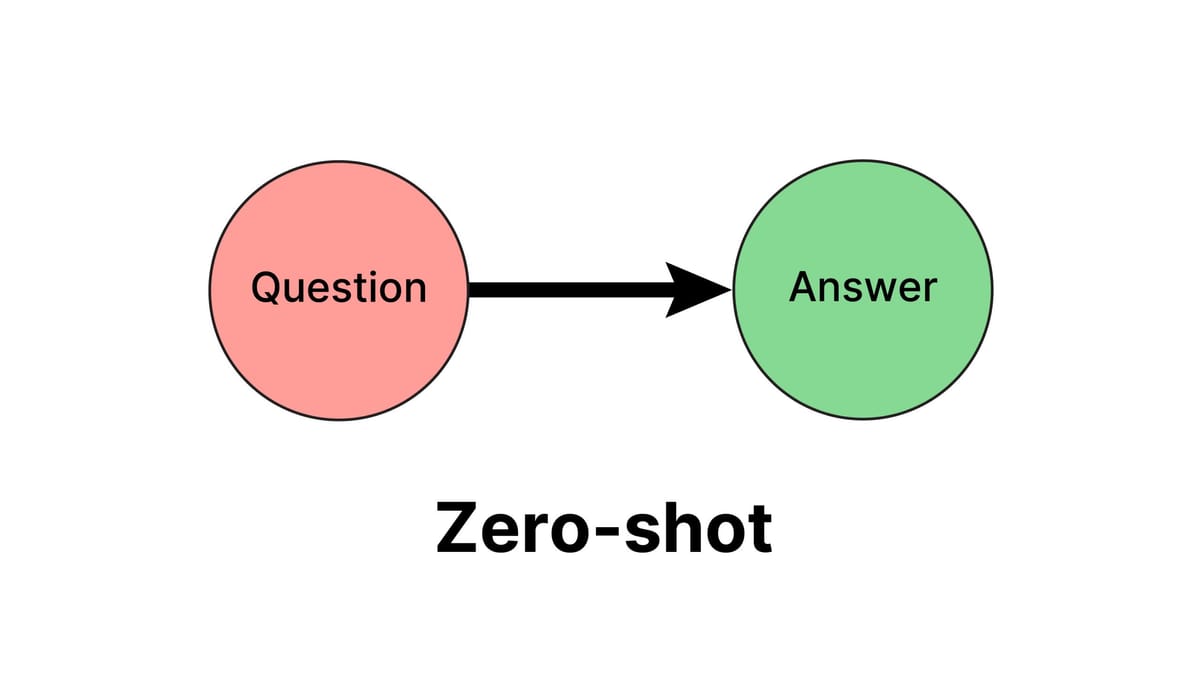 Biểu đồ Zero-shot với vòng tròn màu hồng "Question" kết nối bằng mũi tên đến vòng tròn màu xanh lá "Answer", minh họa phương pháp học không cần ví dụ.