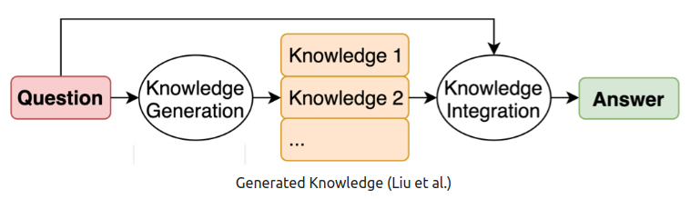 Kỹ thuật Generated Knowledge Prompting trong Prompt Engineering