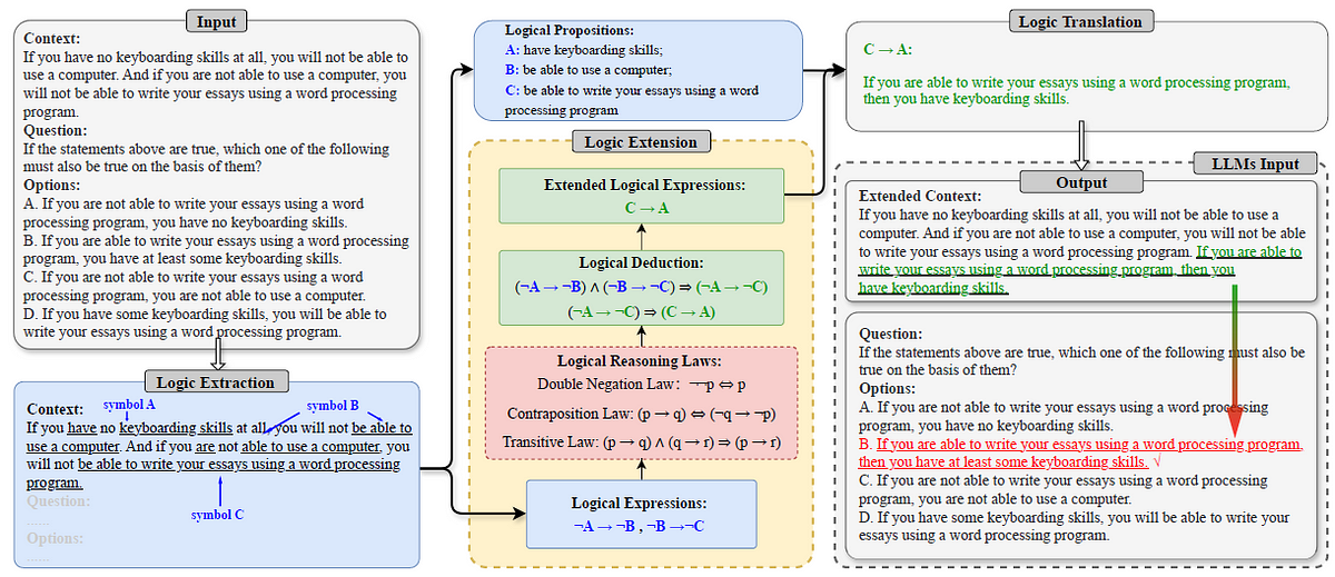 Sơ đồ thể hiện quá trình suy luận logic từ văn bản đầu vào để chọn đáp án đúng, qua các bước: trích xuất logic, suy luận, dịch sang ngôn ngữ tự nhiên và đưa ra kết quả.