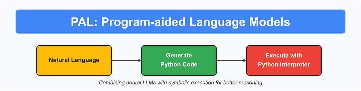 Sơ đồ mô hình Program-Aided Language Models