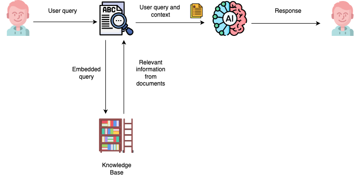 Sơ đồ minh họa quy trình truy vấn dựa trên tri thức (Retrieval-Augmented Generation - RAG).