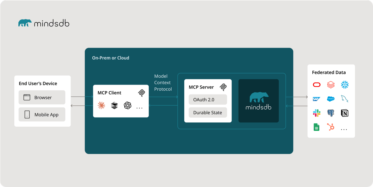 Sơ đồ kiến trúc MindsDB tích hợp Model Context Protocol (MCP), minh họa luồng dữ liệu từ thiết bị người dùng qua MCP Client tới MCP Server và MindsDB, kết nối tới các nguồn dữ liệu phân tán.