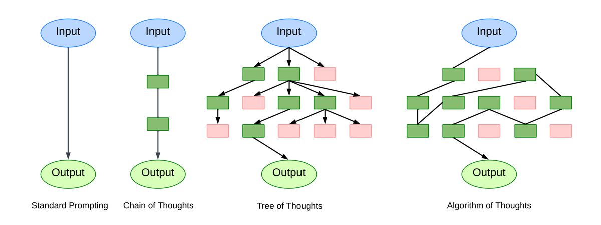 Algorithm of Thoughts - AoT là một chiến lược mới được giới thiệu trong nghiên cứu khoa học máy tính nhằm nâng cao khả năng suy luận và khám phá ý tưởng của các Mô hình Ngôn ngữ Lớn.