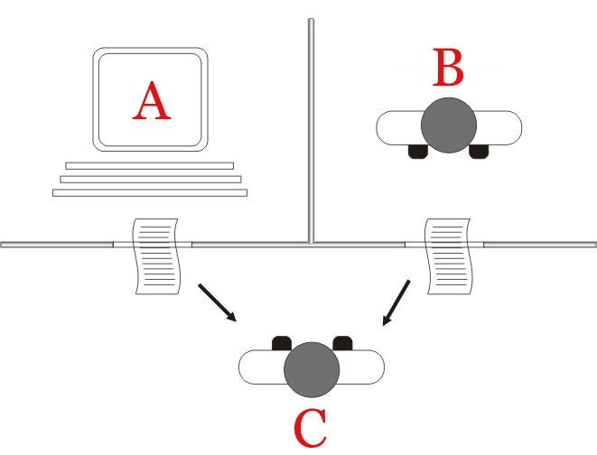 Sơ đồ minh họa Turing Test với ba nhân vật: A là người đánh giá giao tiếp qua văn bản, B là con người, và C là AI.
