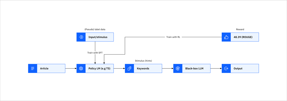 Sơ đồ kiến trúc của hệ thống DSP (Directed Signal Programming) để xử lý pipeline với mô hình ngôn ngữ lớn (LLM).