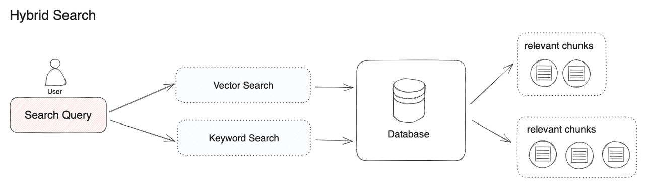 Hybrid Search trong RAG: Kỹ thuật Tối ưu hóa Truy xuất Thông tin
