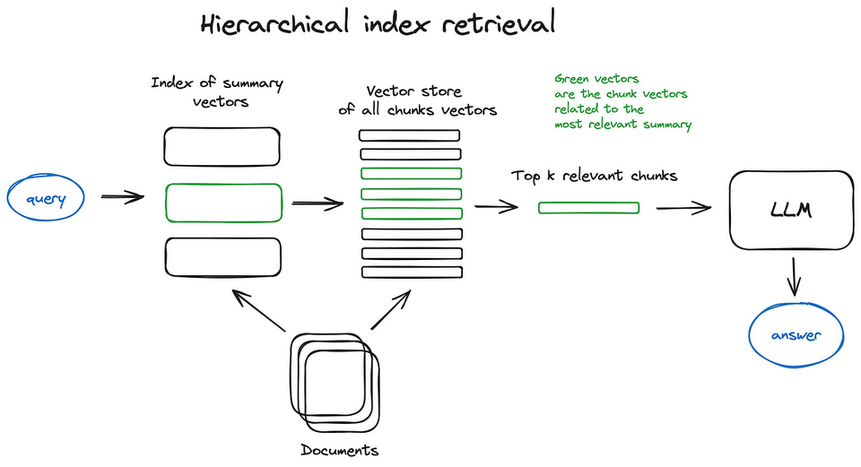 Hierarchical Indexing trong RAG: Phương pháp Nâng cao Hiệu suất Truy xuất Thông tin