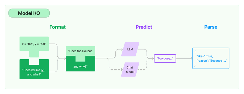 LangChain: Nền tảng Mã nguồn mở cho phát triển ứng dụng AI