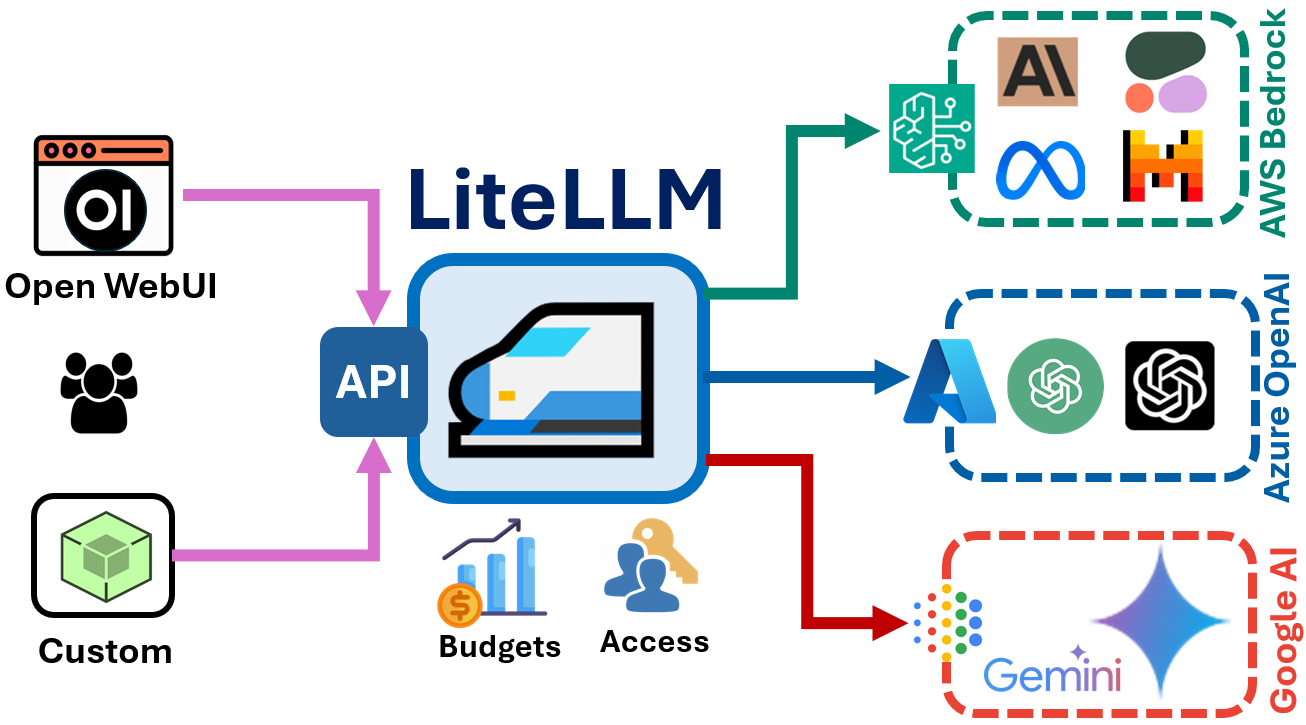 LiteLLM: Giải pháp tích hợp Đa Nền Tảng LLM toàn diện cho Doanh Nghiệp và Nhà Phát Triển