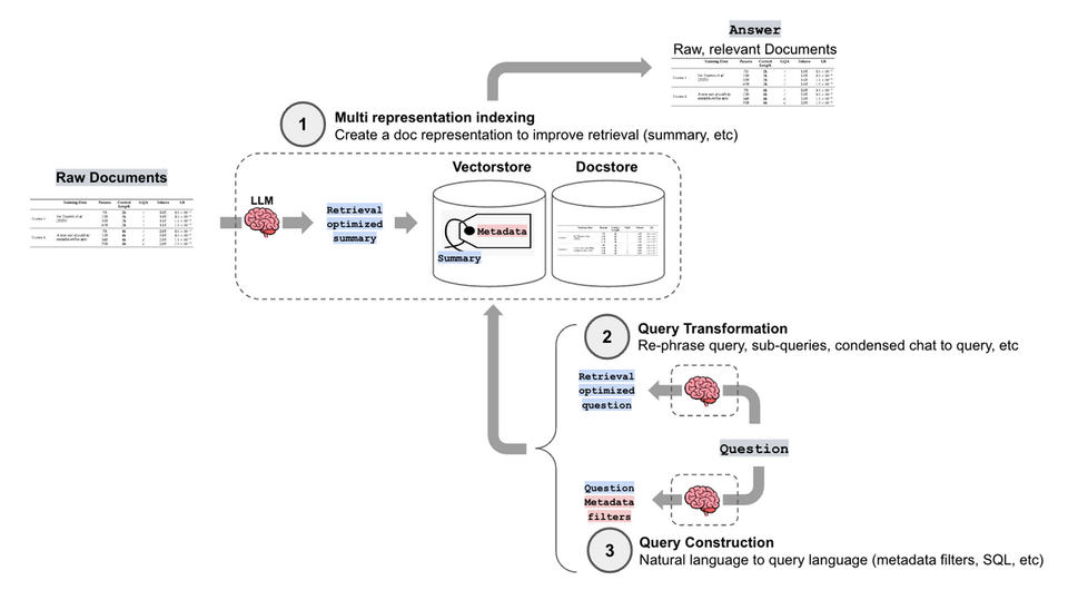 Query Transformation trong RAG: Kỹ thuật nâng cao hiệu suất truy xuất thông tin